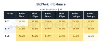Bid/Ask Imbalance BTC, ETH, and SOL