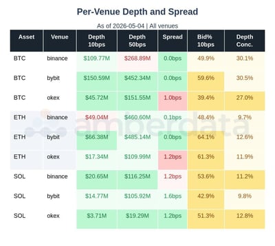 Per Venue Depth and Spread. BTC, ETH, and SOL. Binance, Bybit, Okex, OKEX