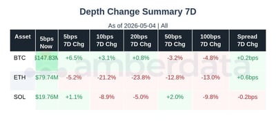 Depth change summary