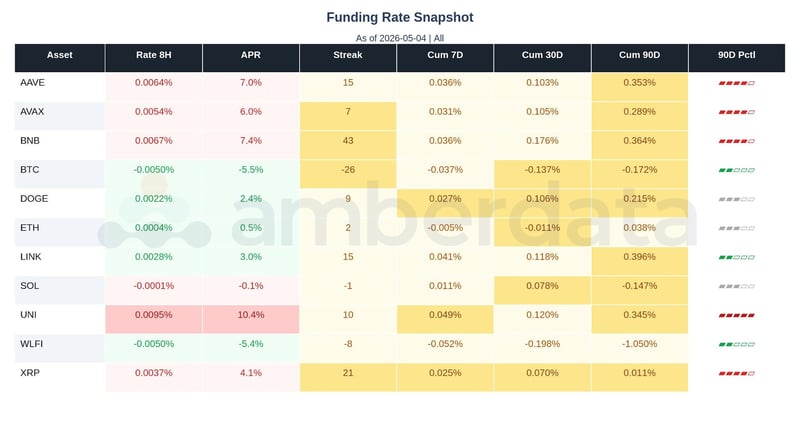 Funding rate snapshot AAVE, AVAX, BNB, BTC, DOGE, ETH, LINK