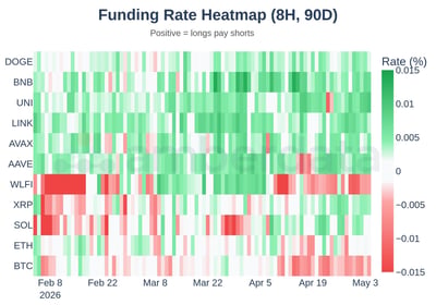 Funding rate heatmap