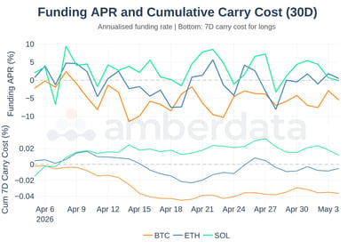 Funding APR and Cumulative Carry Cost 30 day BTC ETH and SOL