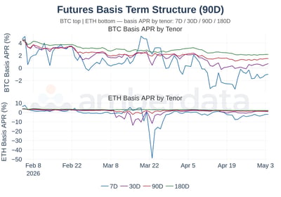 Futures Basis Term Structure 90 day