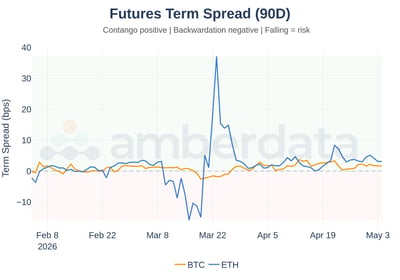 Futures term spread 90 day BTC and ETH