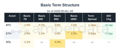 Basis term structure. BTC, ETH, and SOL