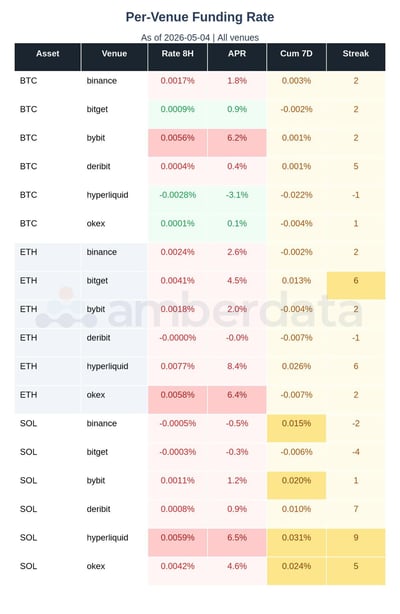 Per Venue funding rate Bitcoin, Ethereum, and Solana