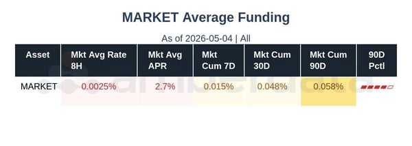 Market Average Funding