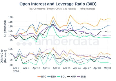 Open Interest and leverage ratio 30 day. BTC, ETH, SOL, XRP, and BNB