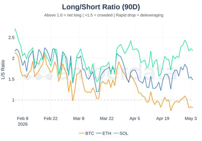 long short ratio 90 day major crypto coins BTC, ETH and SOL