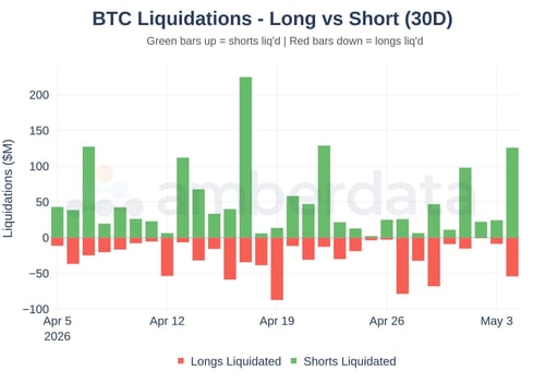 Bitcoin BTC liquidations. Long vs Shorts last 30 days