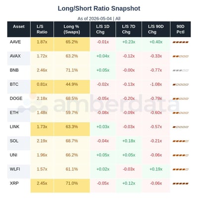 Long/short ratio AAVE, AVAX, BNB, BTC, DOGE, ETH, LINK, SOL, UNI