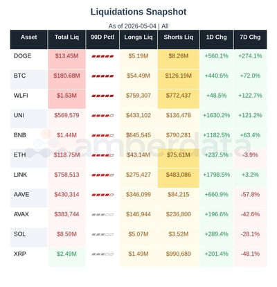 Liquidations Snapshot DOGE, BTC, WLFI