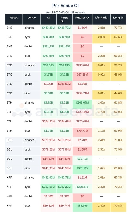 Per venue open interest major altcoins