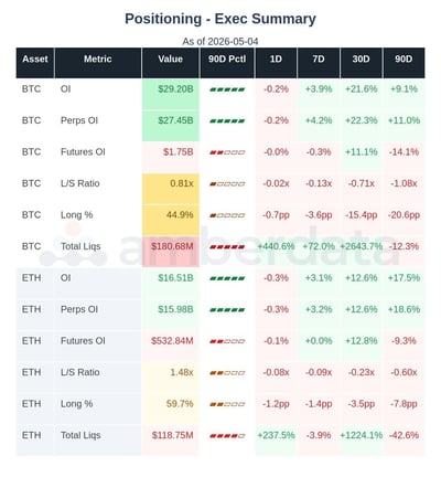 BTC and ETH positioning