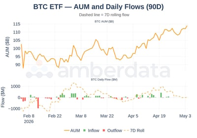 BTC ETF AUM and daily Flows last 90 days 