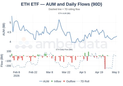 ETHER ETF AUM and daily Flows last 90 days 