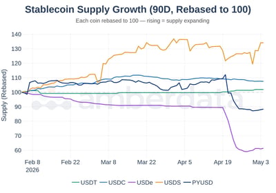 Stablecoin Supply Growth. last 90 days rebased to 100. USDT, USDC, USDe, USDS, and PYUSD
