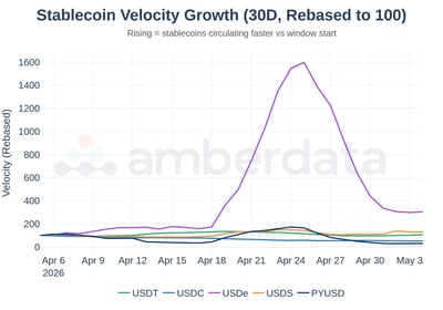 Stablecoin velocity growth last 30 days rebased to 100. USDT, USDC, USDe, USDS, and PYUSD