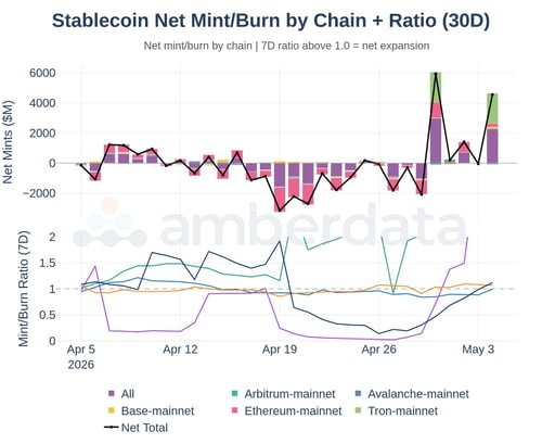 Stablecoin net mint/burn by chain + ratio 30 day. Arbitrum, Ethereum, Avalanche, Base, and TRON