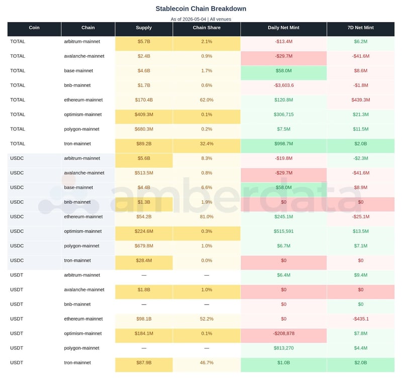 Stablecoin chain breakdown. USDC and USDT. Supply, Daily net mint, 7 day net mint, chain share