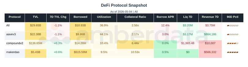 DeFi protocol snapshot AAVE, Compound, and makerDAO