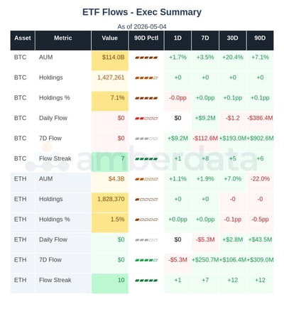 ETF flows for BTC and ETH