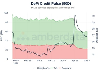 DeFi credit