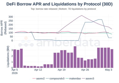 DeFi borrow APR and liquidations by protocol last 30 days. AAVE, Compound and MakerDAO
