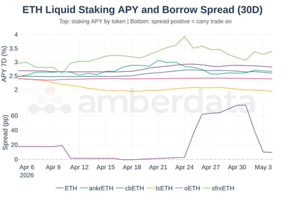 ETH liquid staking APY and borrow spread 30 day.