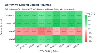 Borrow vs Staking spread heatmap