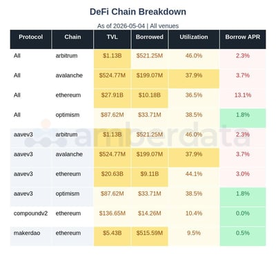 DeFi chain breakdown. Aave, compound and makerDAO. TVL, borrow, utilization, borrow APR