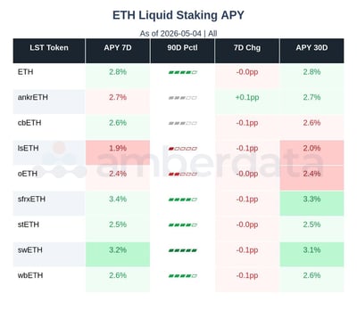 Ethereum liquid staking APY. ETH, cbETH, lsETH, stETH, swETH