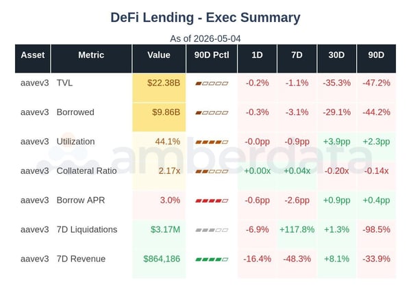 DeFi Lending AAVE v3 TVL APR Revenue etc