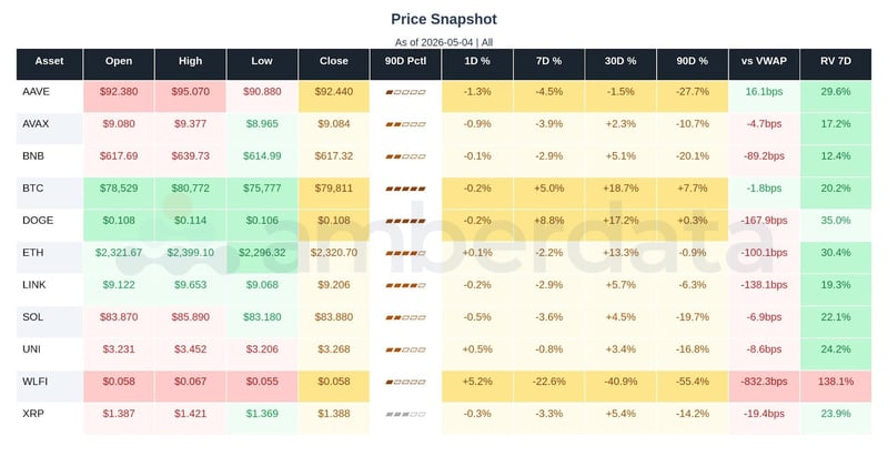 Price snapshot: BTC, ETH, BNB, AVAX, DOGE, LINK, SOL, WLFI