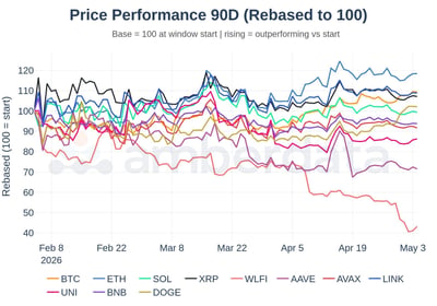 Major crypto price performance 90 day