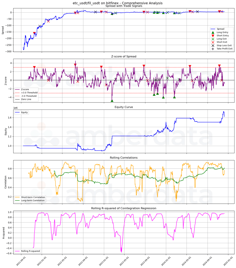 Amberdata ETC USDT / FIL  USDT on Bitfinex. Spread with trade signals, z-score of spread, equity curve, rolling correlations and rolling r-squared of cointegration regression