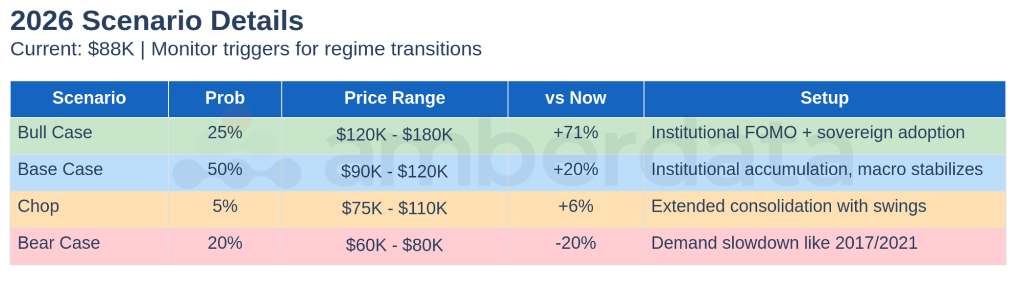 2026 Scenario Analysis - Scenario Probability Distribution - Base case dominates at 50%, but note the asymmetric upside: bull case ($120-180K) has higher expected return than bear case downside ($60-80K).