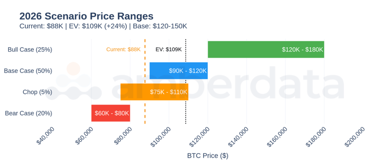 2026 Price Scenario Ranges - Current price shown as a horizontal line. Note the $80K ETF cost basis floor providing structural support in all scenarios except severe macro stress.