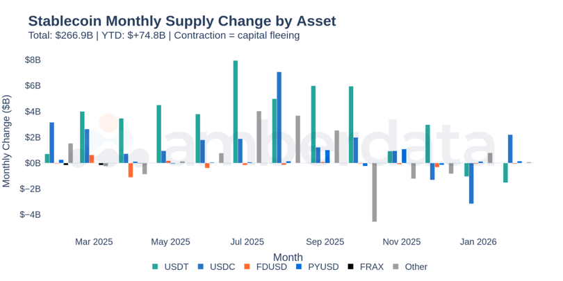 stablecoin monthly supply change by asset. USDT, USDC, FDUSD, PYUSD, FRAX