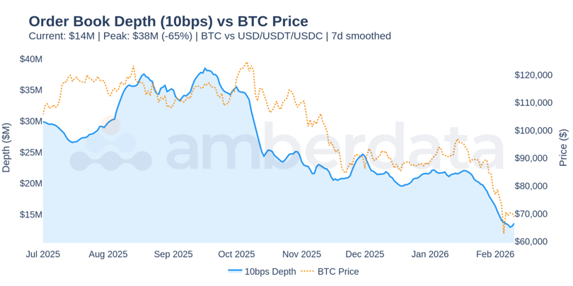 order book depth (10bps) vs BTC price