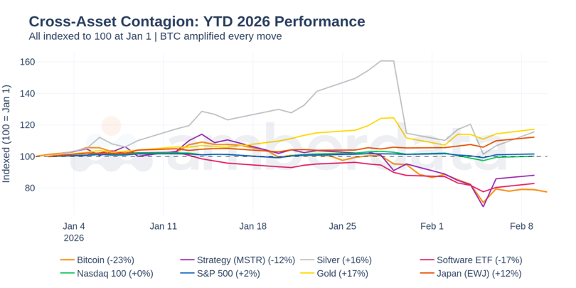 Cross asset contagion: YTD 2026 performance