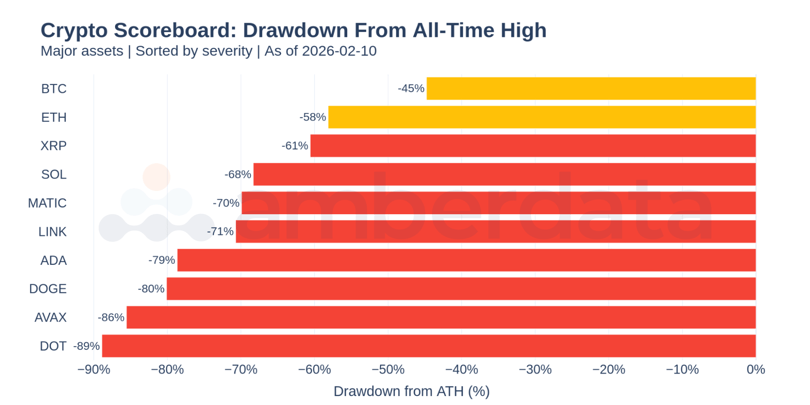 Crypto scoreboard: drawdown from ATH. BTC, ETH, XRP, SOL, MATIC