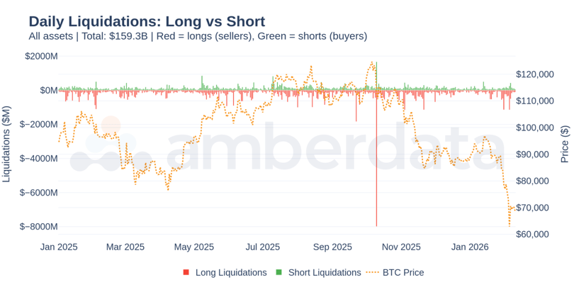 daily liquidations: long vs short with BTC price