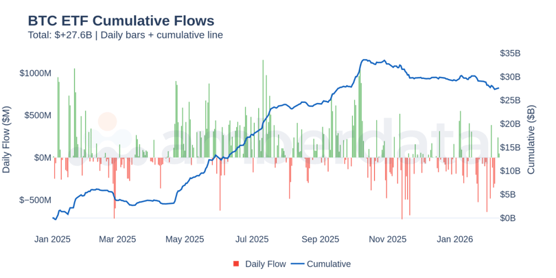 Bitcoin ETF cumulative flows