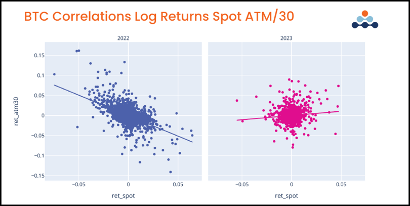 BTC quarterly report BTC correlations log returns spot ATM/30