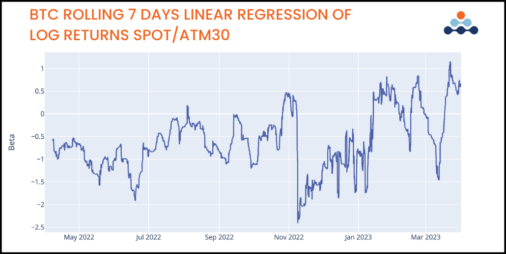 BTC quarterly report BTC rolling 7 days linear regression of log returns spot/atm30