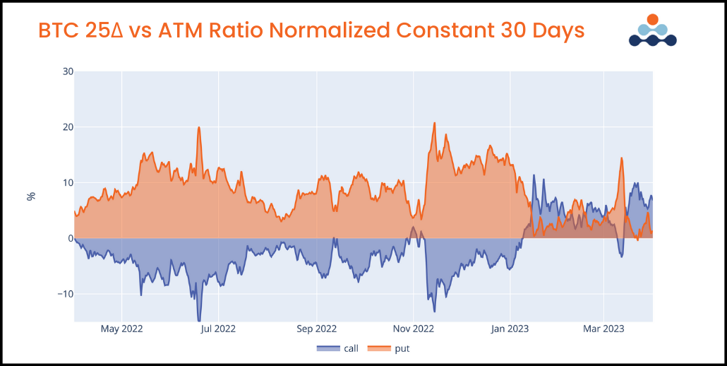 BTC quarterly report BTC 25 delta vs ATM ratio normalized constant 30 days call / put 