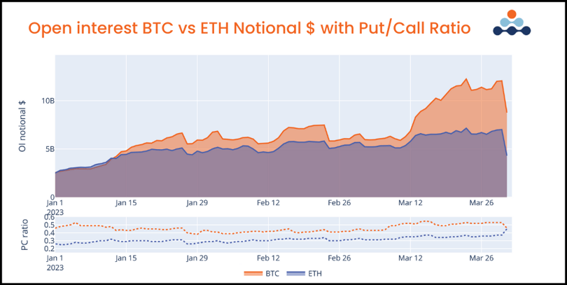 Deribit BTC vs ETH notional $ with put/call ratio volumes monthly