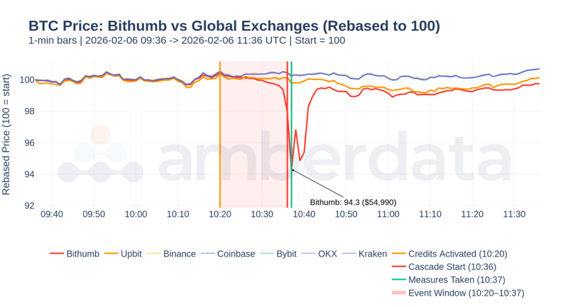 BTC price: bithumb vs global exchanges
