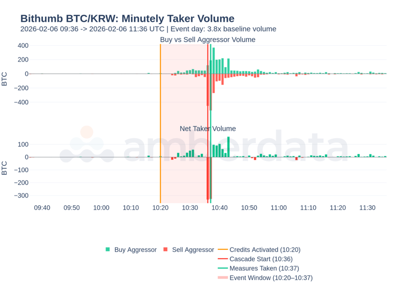 Bithumb BTC/KRW: Minutely Taker Volume